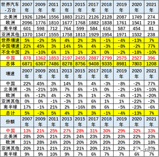 銷量，中國汽車份額,缺芯，供應(yīng)鏈